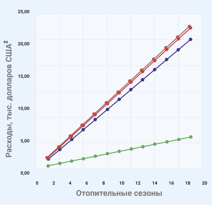 Эффективность теплового насоса для нагрева горячей воды в сравнении