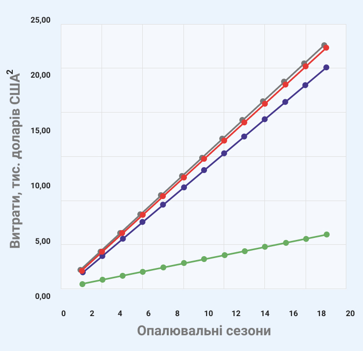 Ефективність теплового насоса для нагріву гарячої води в порівнянні