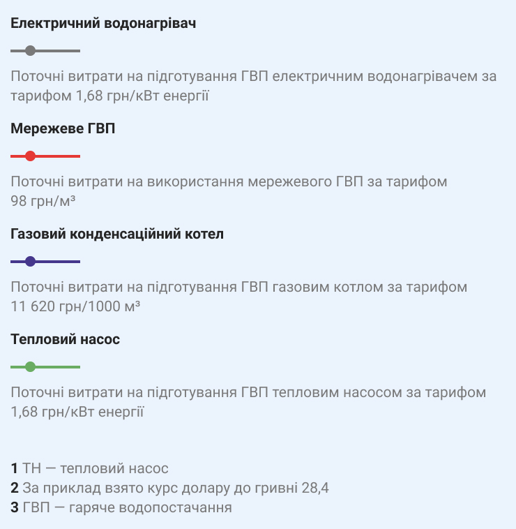 Розшифровка до графіку ефективності застосування теплового насоса для нагріву ГВП