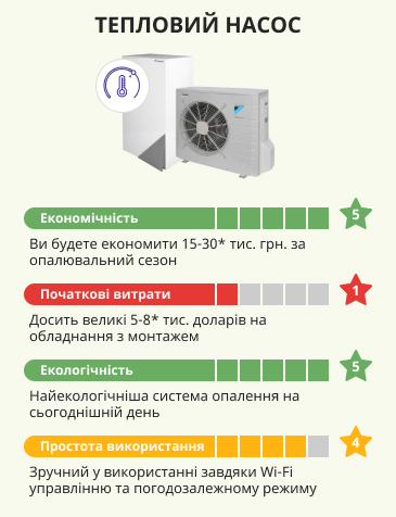 Оцінка ефективності теплового насоса