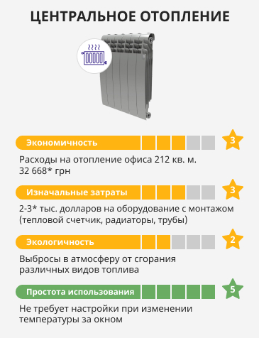 оценка эффективности центрального отопления