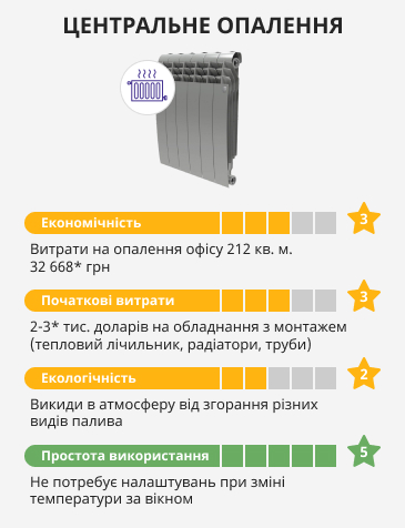 Оцінка ефективності центрального опалення