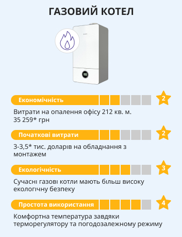 Оцінка ефективності газових котлів
