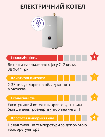 Оцінка ефективності електричних котлів