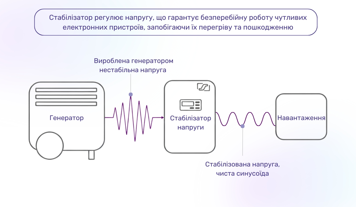 Як стабілізатор допомагає стабілізувати частоту струму, що генерується генератором