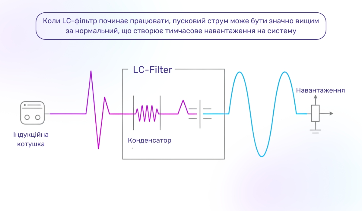 Як вирівняти синусоїду від генератора за допомогою LC-фільтра: особливості методу