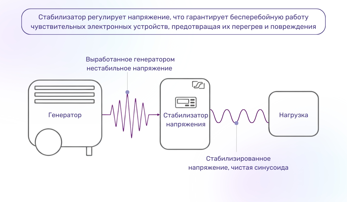 Как стабилизатор помогает стабилизировать частоту тока, генерируемого генератором
