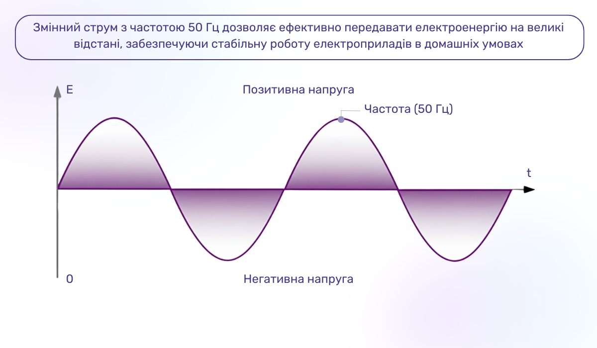 Синусоїда в електриці: як вона працює і що являє собою