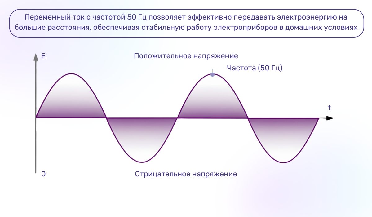 Синусоида в электричестве: как она работает и что представляет собой