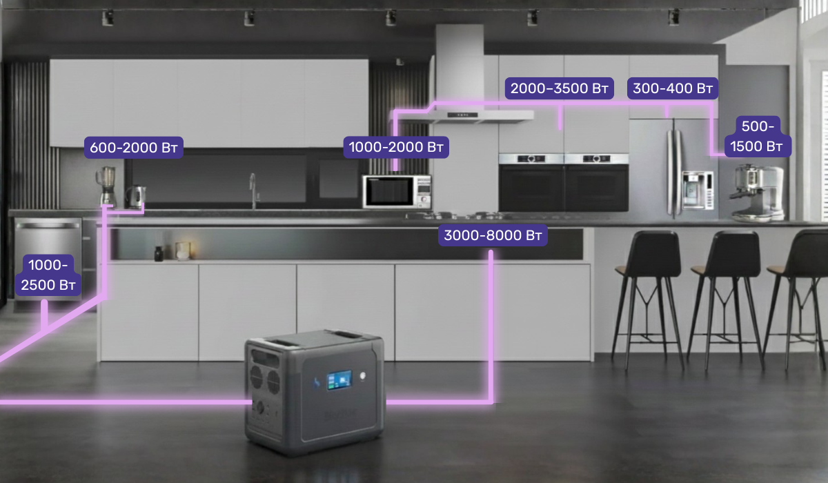 Визначення споживаної потужності побутових приладів для розрахунку портативної зарядної станції