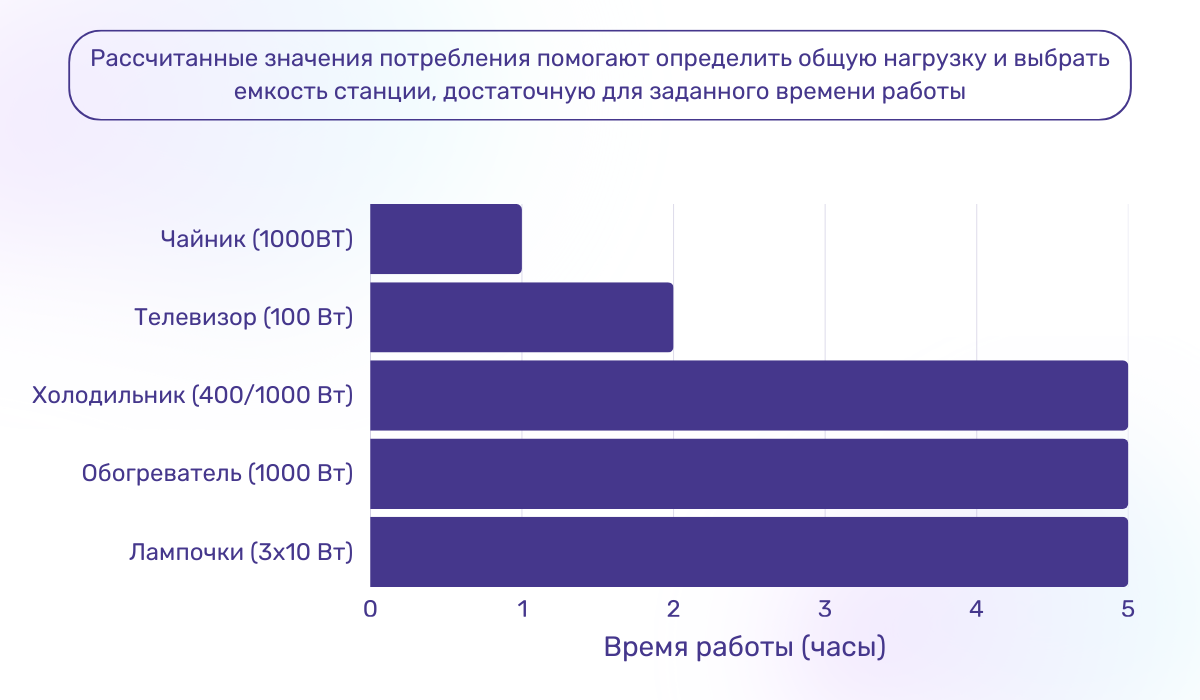 Определение времени работы техники от зарядной станции в зависимости от потребляемой мощности