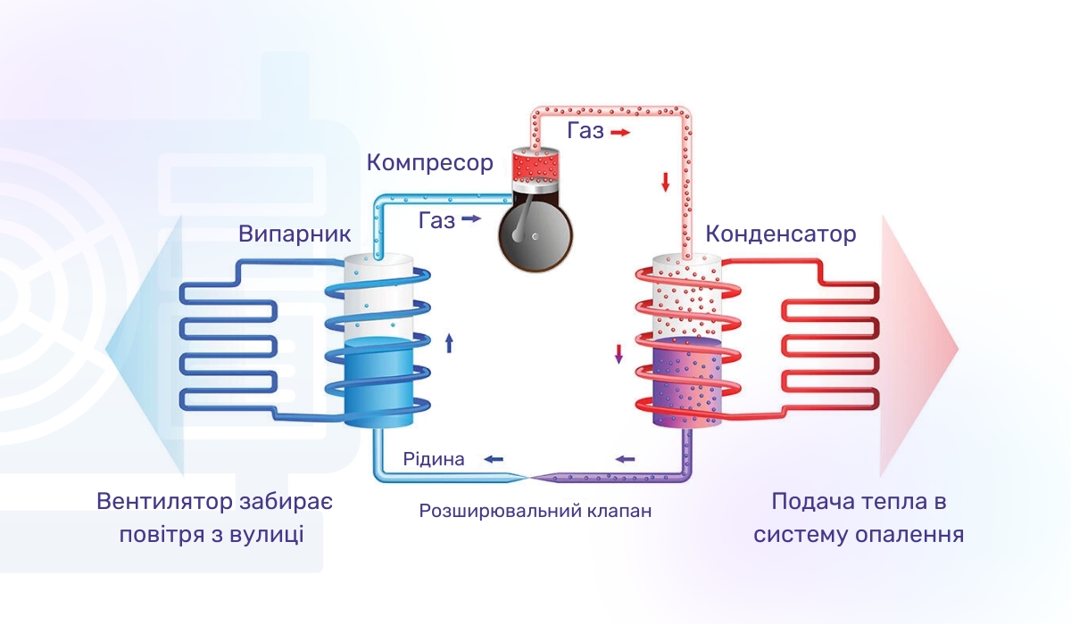 Як влаштована і працює система теплового насоса «повітря-вода»