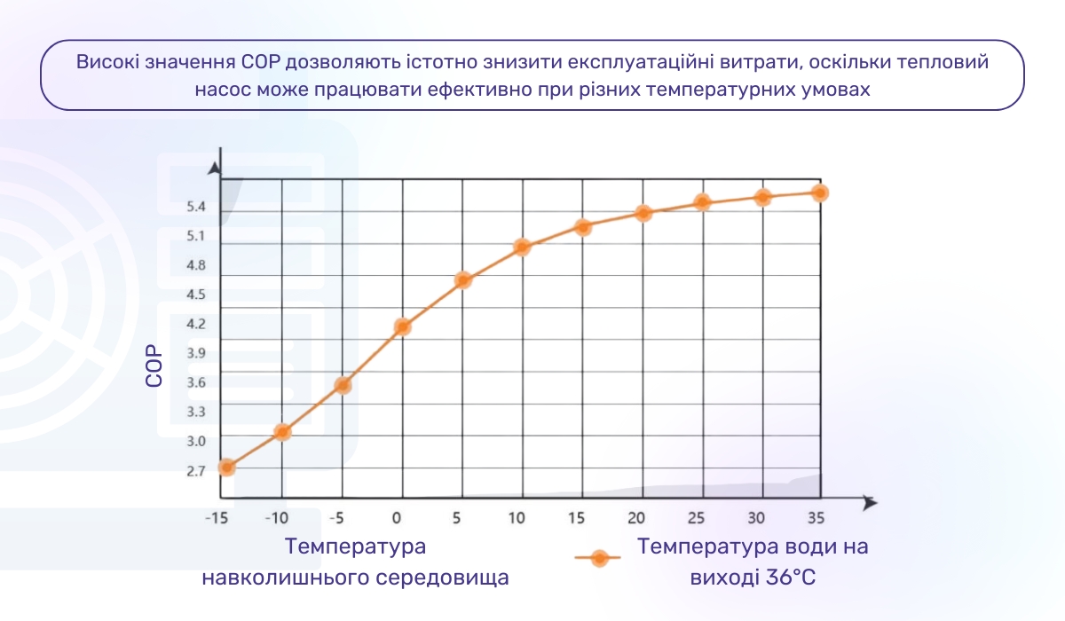 Технічні характеристики енергосистеми повітря-вода: показник COP