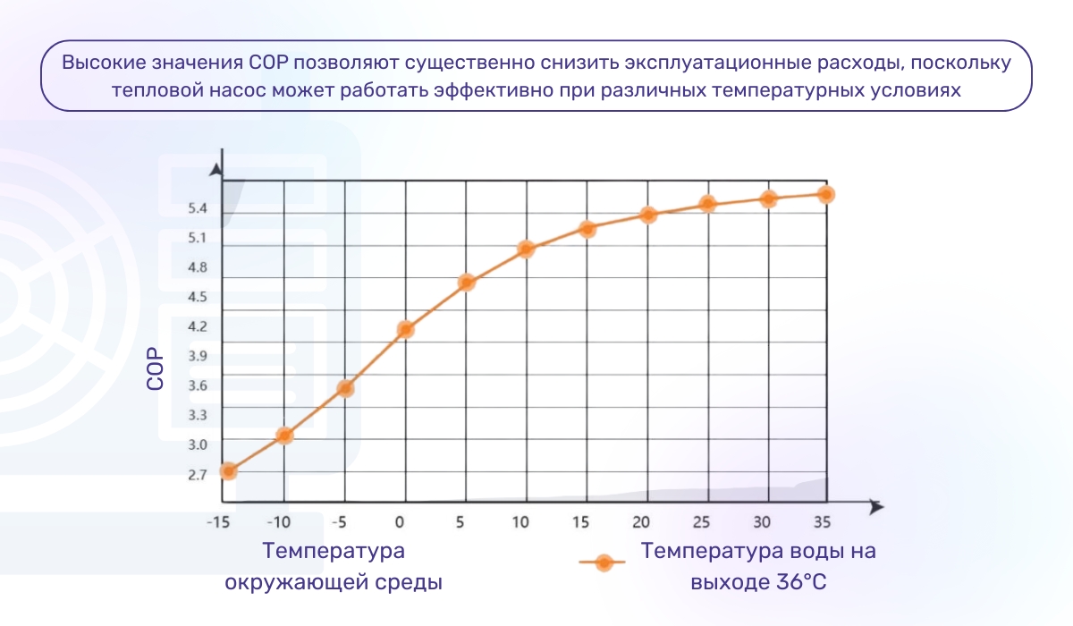 Технические характеристики энергосистемы воздух-вода: показатель COP