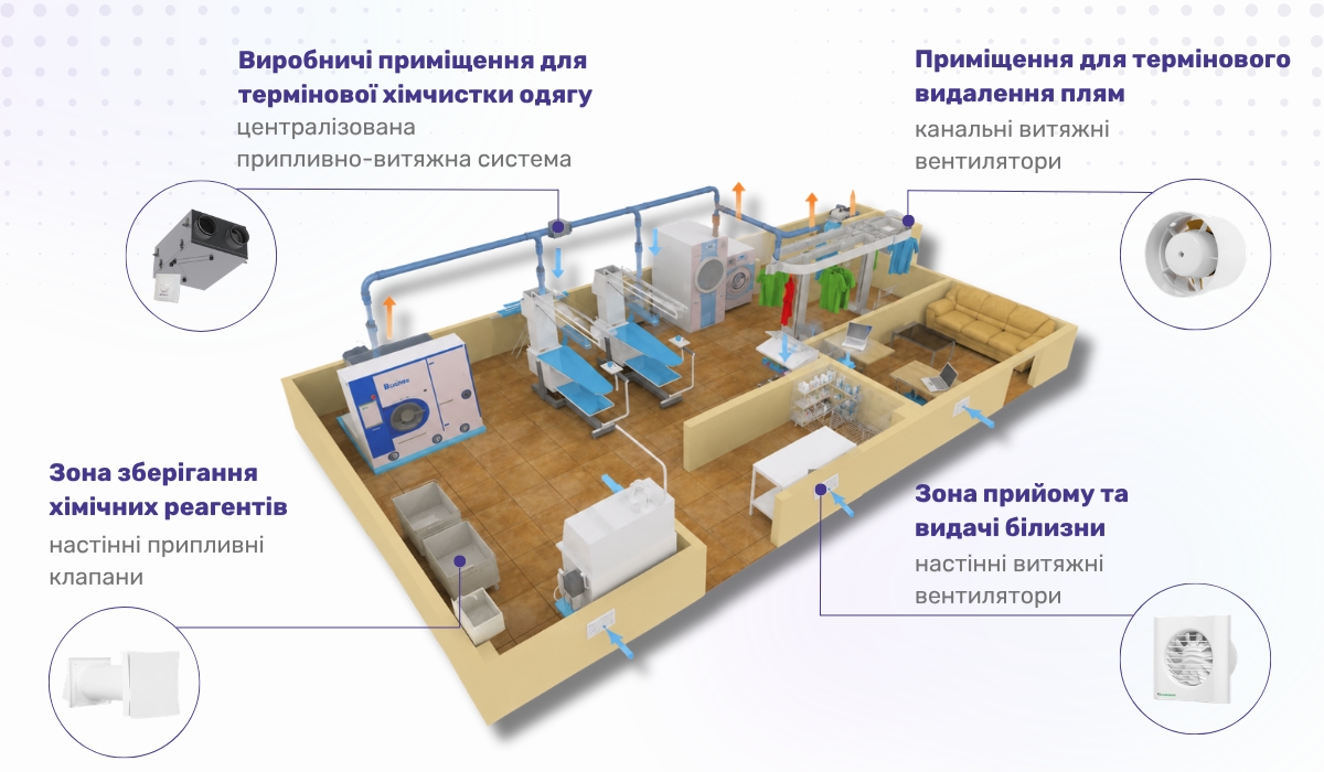 Вентиляція хімчистки: вибір обладнання з урахуванням необхідного повітрообміну