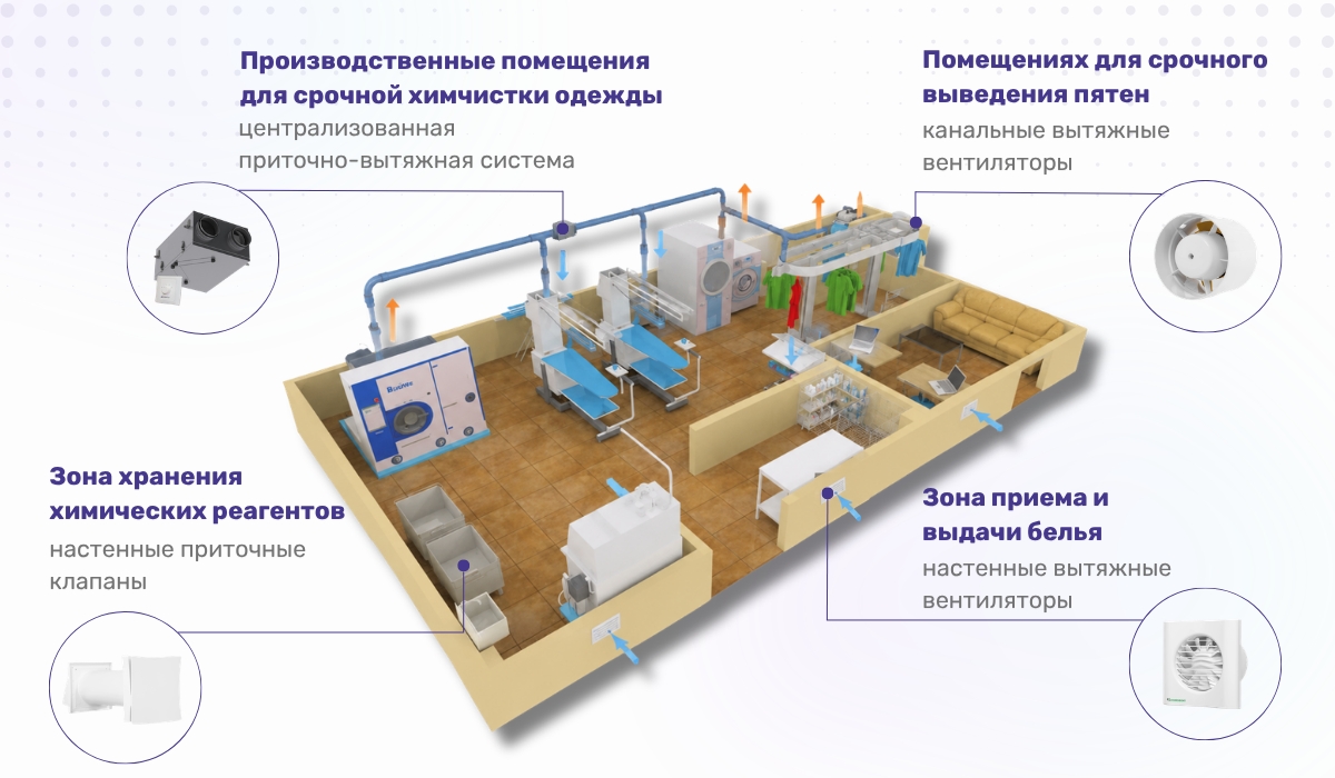 Вентиляция химчистки: выбор оборудования с учетом необходимого воздухообмена
