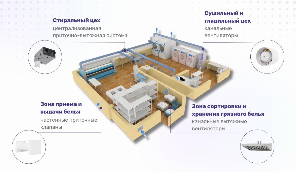 Вентиляция прачечной: выбор оборудования с учетом необходимого воздухообмена