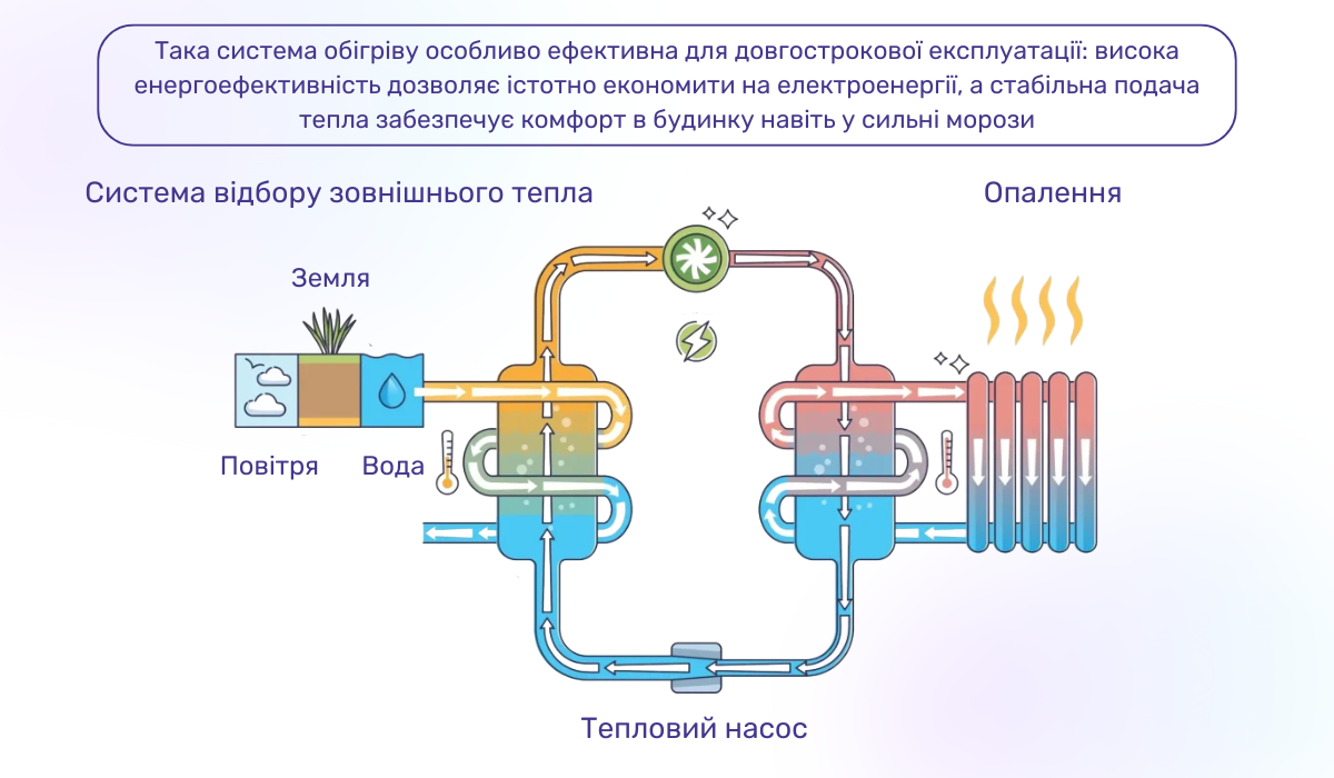 Теплові насоси - високоефективне сучасне опалення
