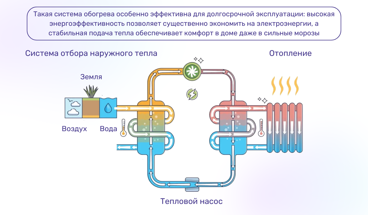 Тепловые насосы - высокоэффективное современное отопление