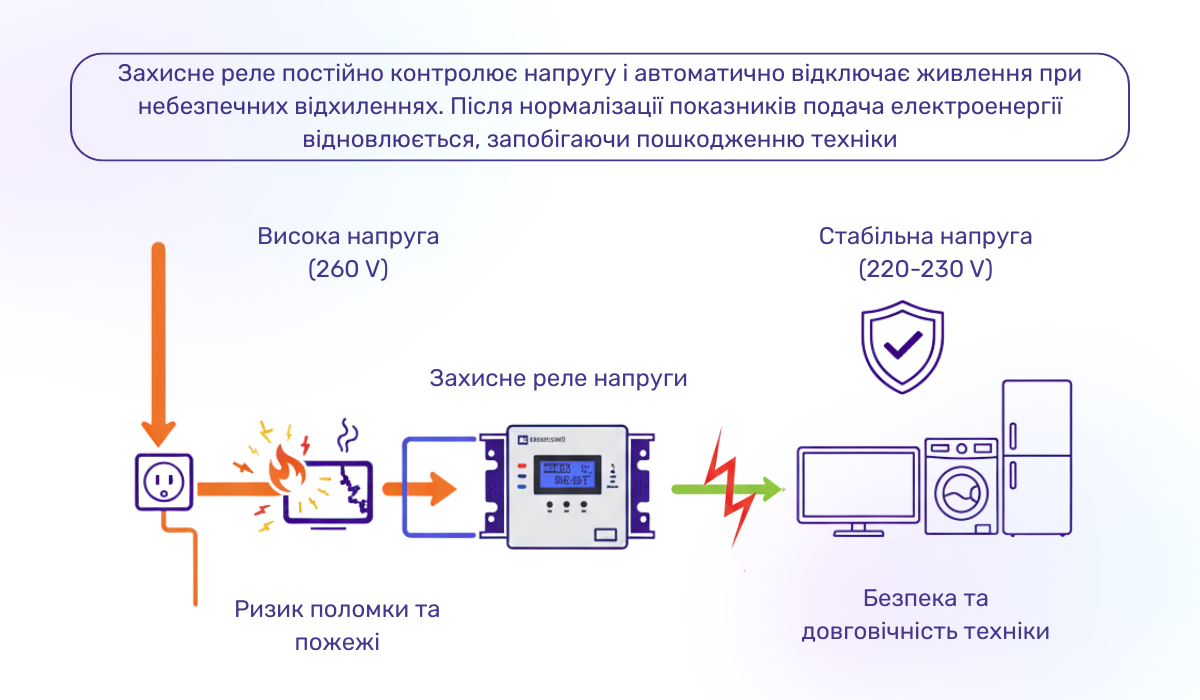 Як реле напруги допомагає побутовій техніці при перепадах напруги: захист і контроль