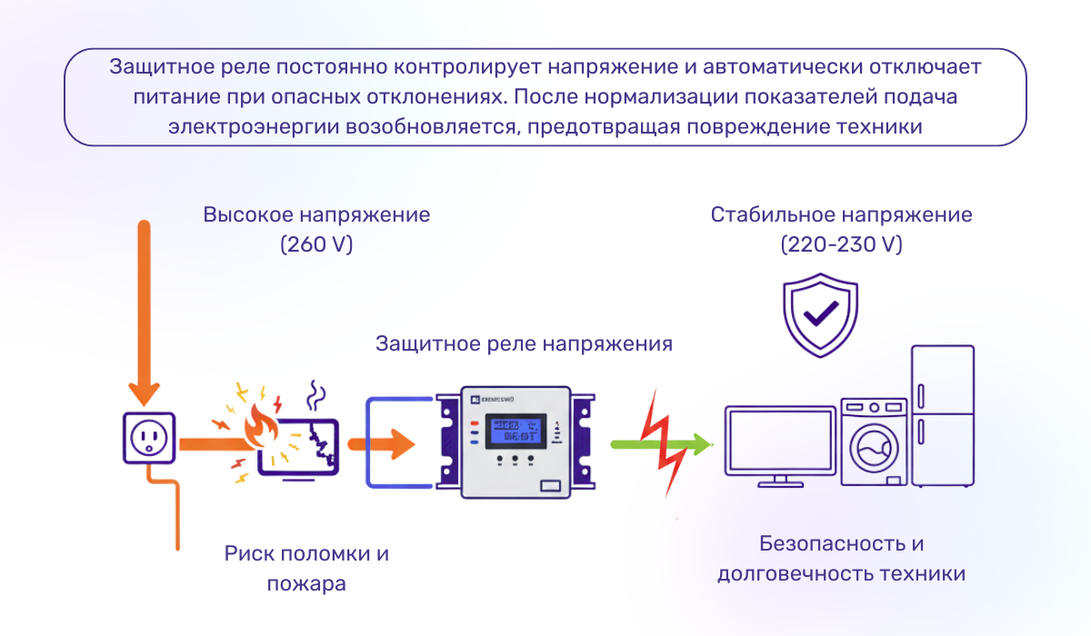 Как реле напряжения помогает бытовой технике при перепадах напряжения: защита и контроль