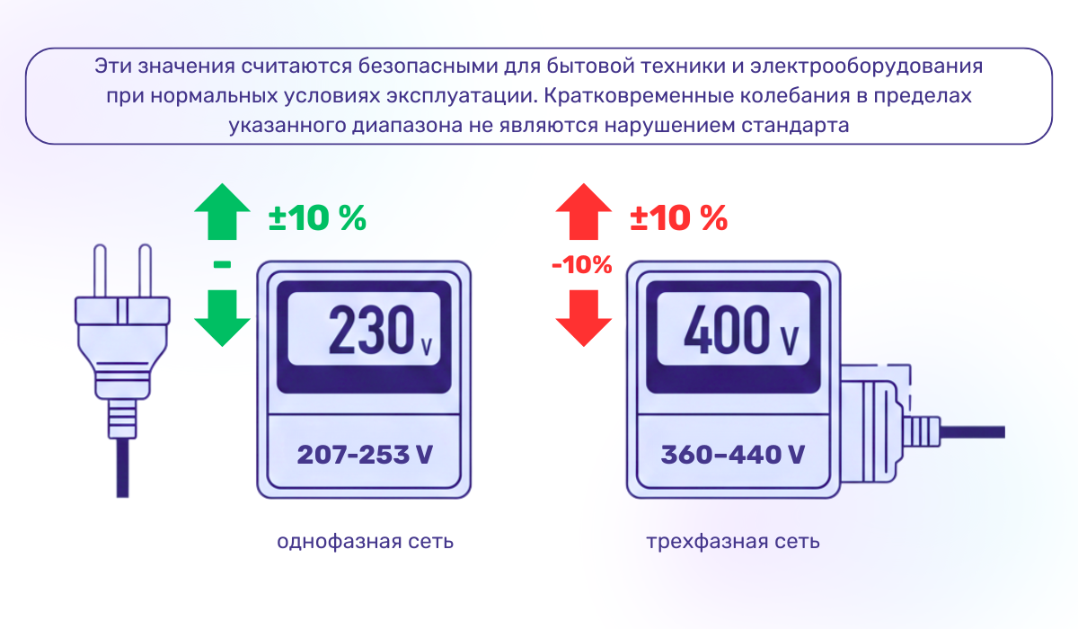 Стандарты напряжения в Украине: допустимые перепады