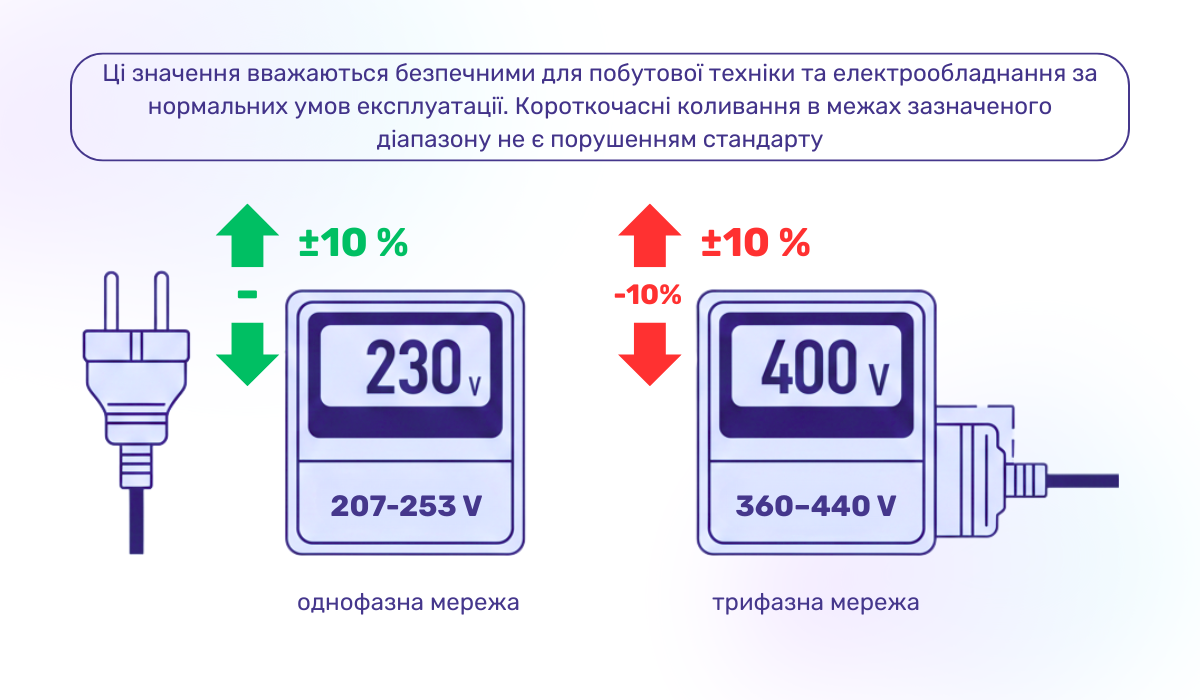 Стандарти напруги в Україні: допустимі перепади