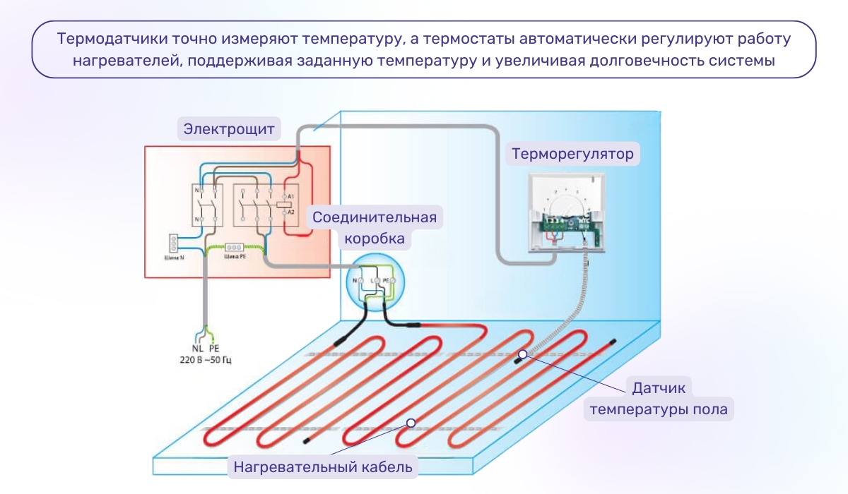 Теплый пол без выключений: как термодатчики и термостат влияют на работу