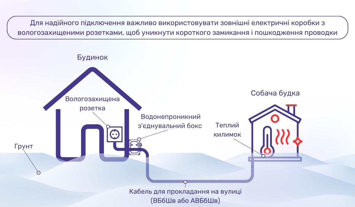 Як встановити систему обігріву в будці для собаки
