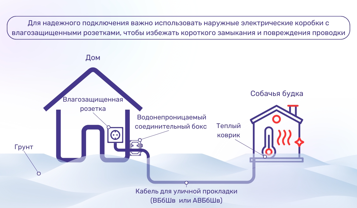 Как установить систему обогрева в будке для собаки