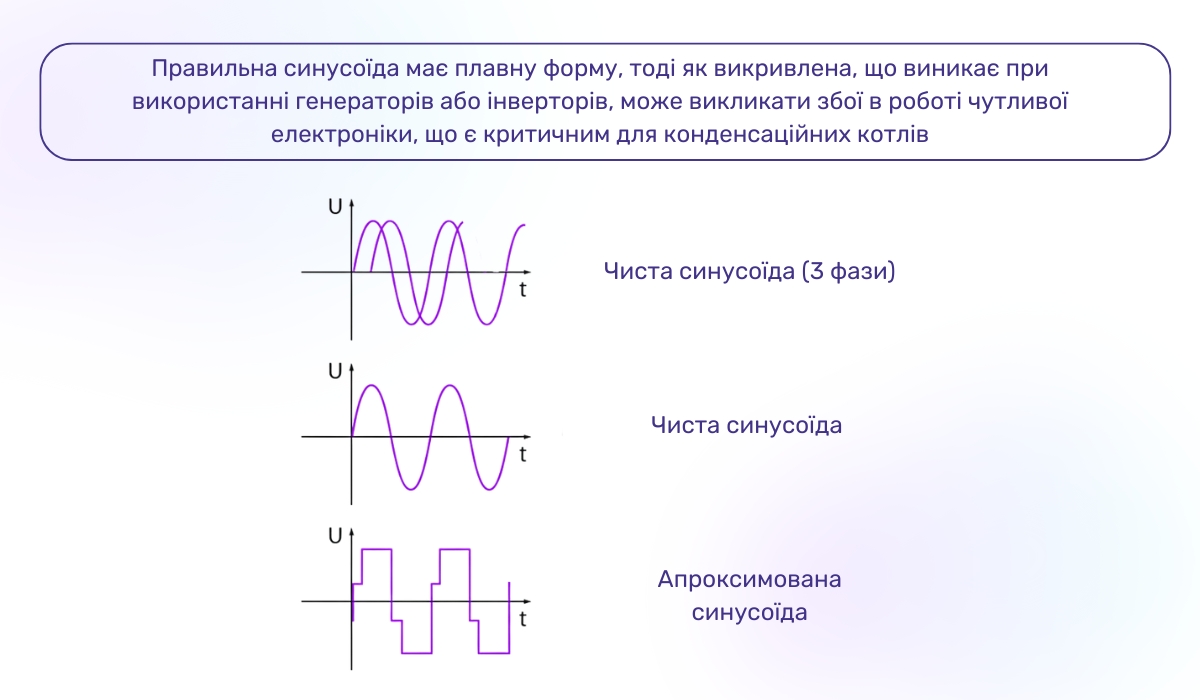 Неправильна синусоїда — причина, через яку котел не працює від генератора або інвертора