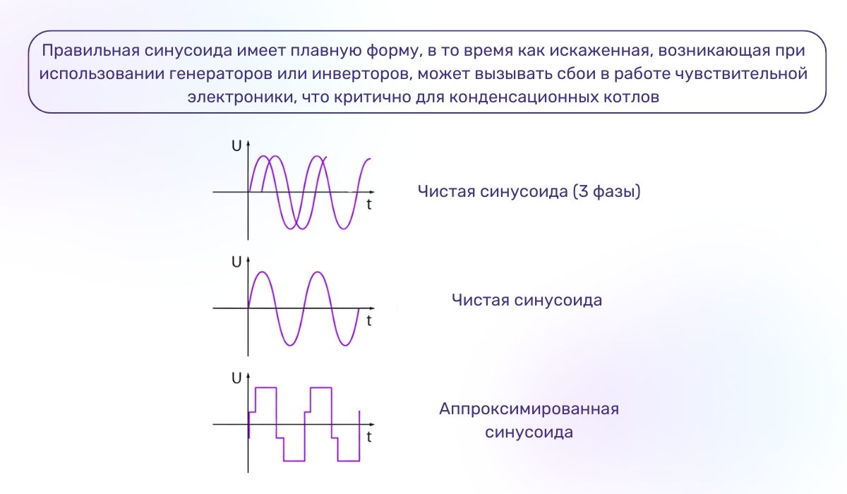 Неправильная синусоида — причина, по которой котел не работает от генератора или инвертора
