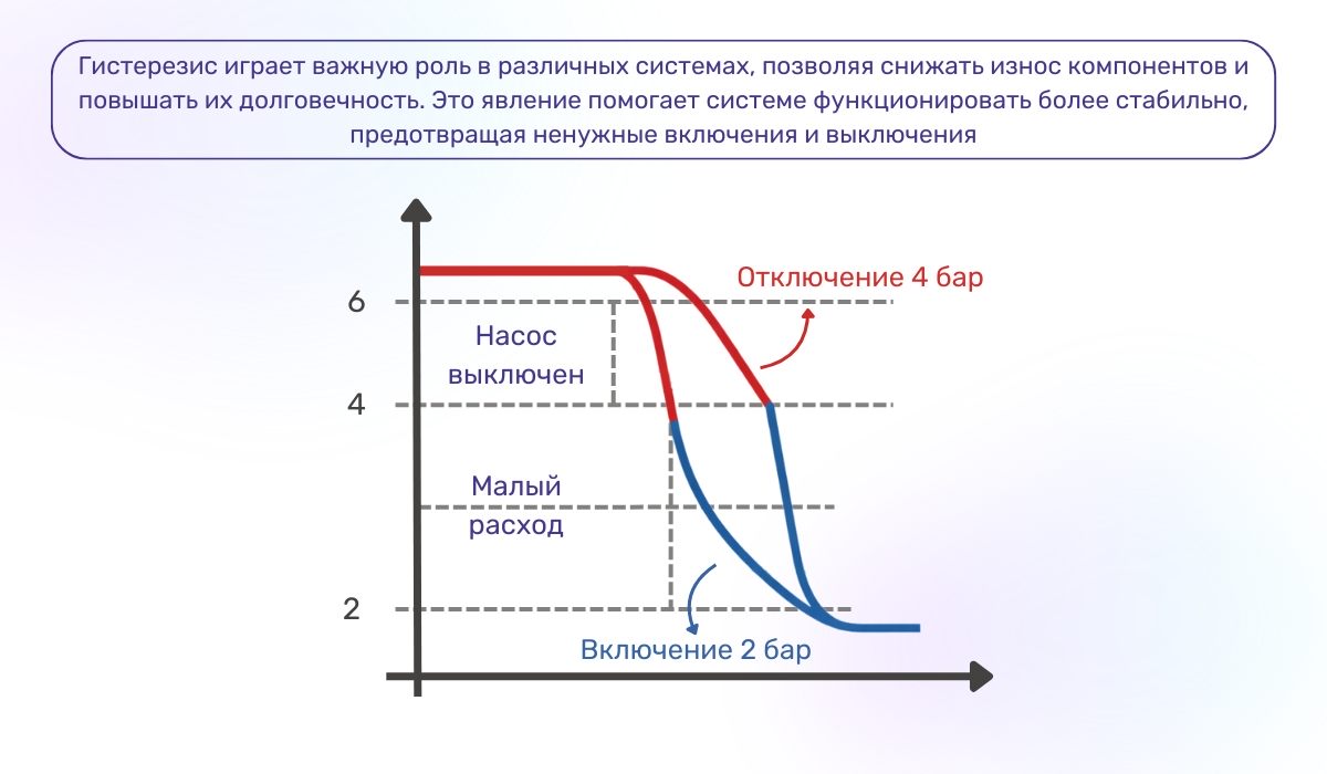 Как гистерезис влияет на эффективность системы теплого пола