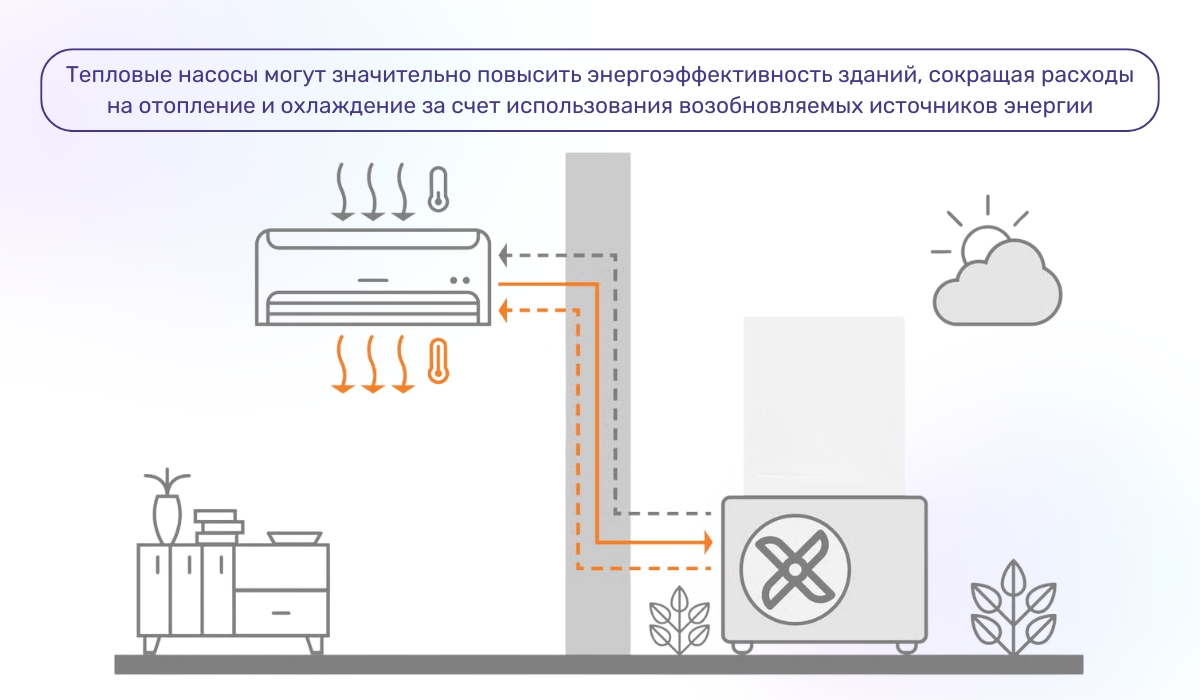 Тепловой насос - оптимальный выбор для синергичной работы отопления и вентиляции