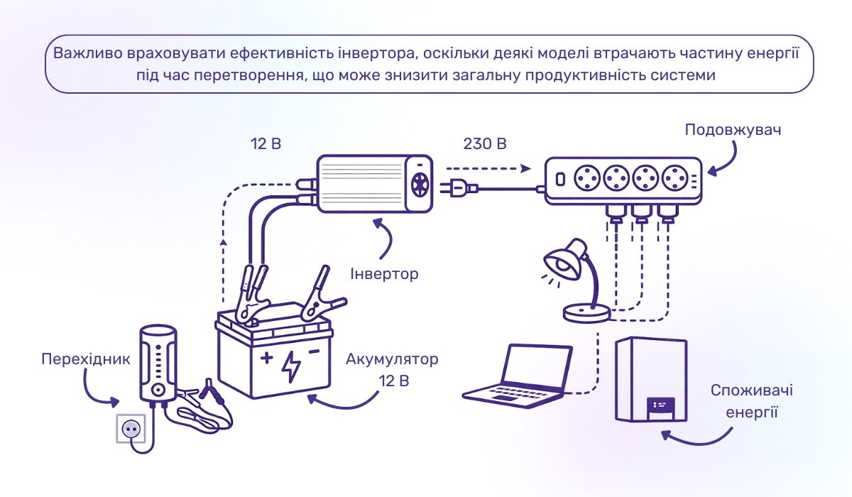 Застосування автомобільного акумулятора для живлення побутових пристроїв через інвертор