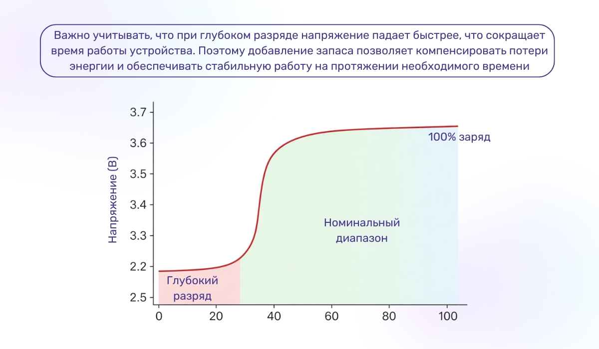 Емкость аккумулятора: зачем нужен резерв мощности?