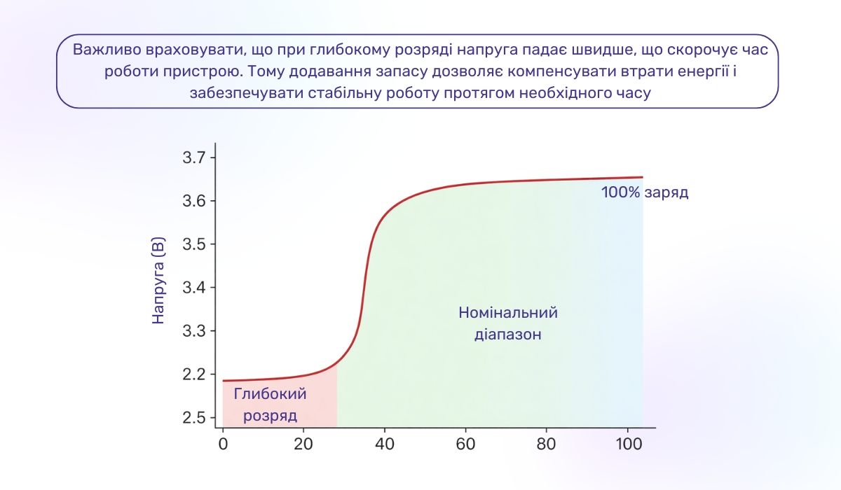 Ємність акумулятора: навіщо потрібен резерв потужності?