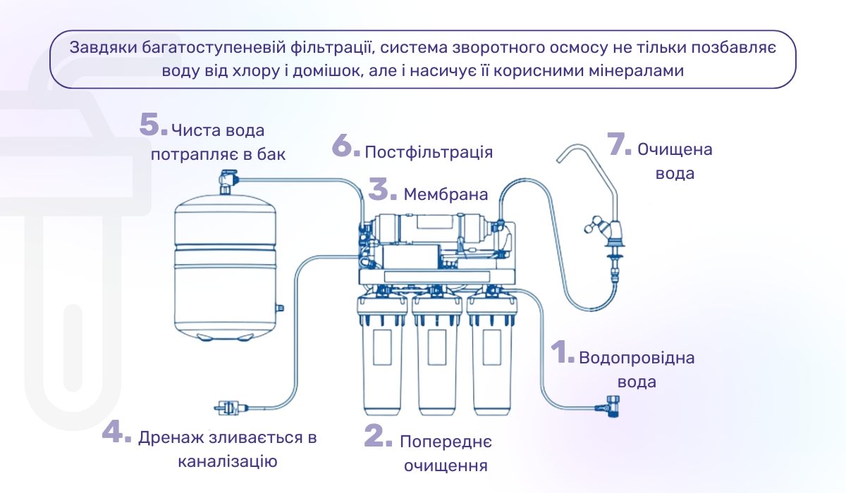 Як працює система очищення води методом зворотного осмосу