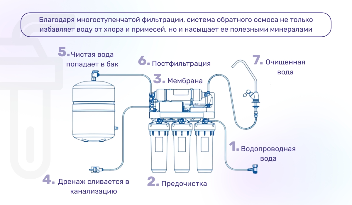Как работает система очистки воды методом обратного осмоса