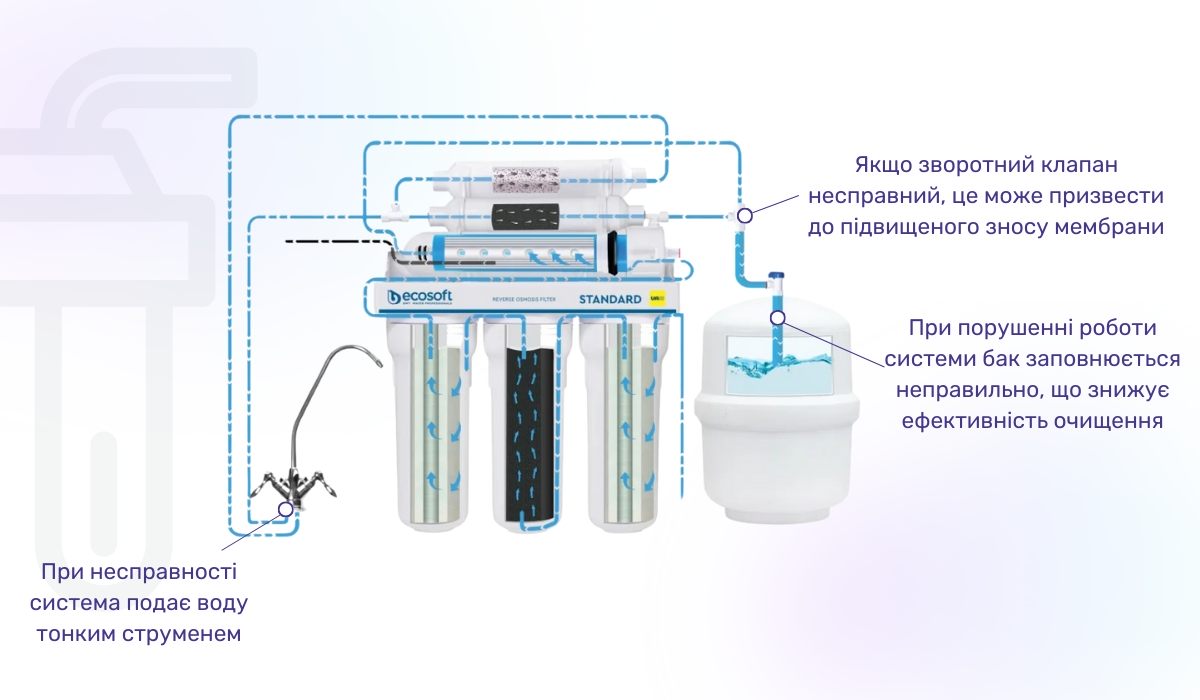 Ознаки несправності зворотного клапана: осмос не підтримує необхідний тиск