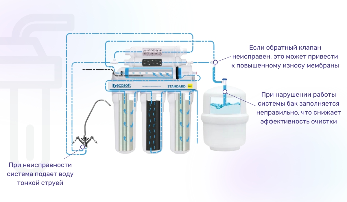Признаки неисправности обратного клапана: осмос не поддерживает нужное давление