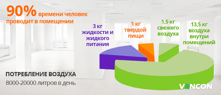 Информация о том сколько нужно человеку воздуха и сколько времени он проводит в помещении