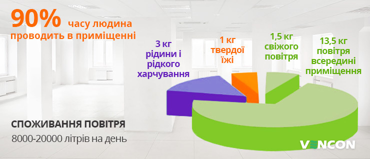 Інформація про те скільки потрібно людині повітря і скільки часу вона проводить в приміщенні