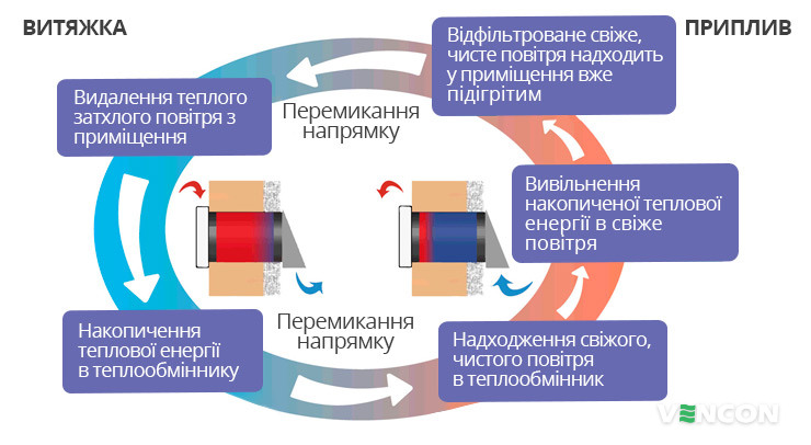 Особливості роботи рекуператора