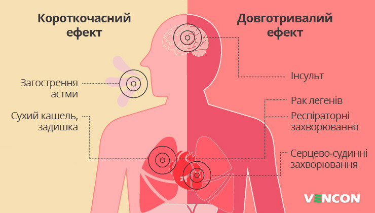 Вплив забрудненого повітря на організм людини
