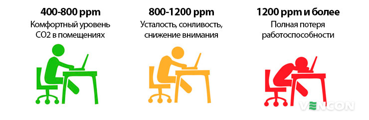 Влияние уровня CO2 на работоспособность человека