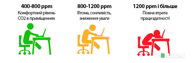 Вплив рівня CO2 на працездатність людини