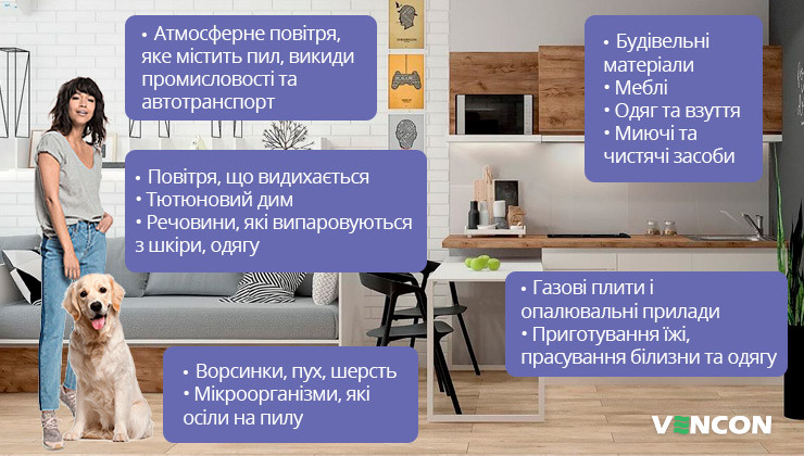 Перелік джерел забруднення повітря житлових приміщень