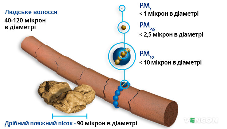 Візуалізація відносного розміру частинок