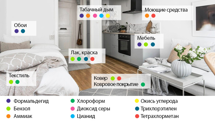 Вещества загрязняющие воздух в квартире